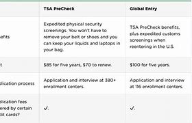 Global Entry Và Tsa Precheck Difference Between